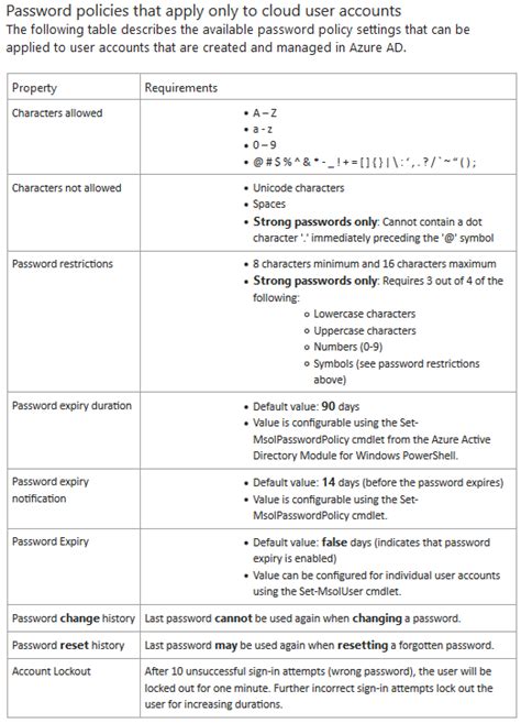 Restriction Password Policy and Failed login attempts .